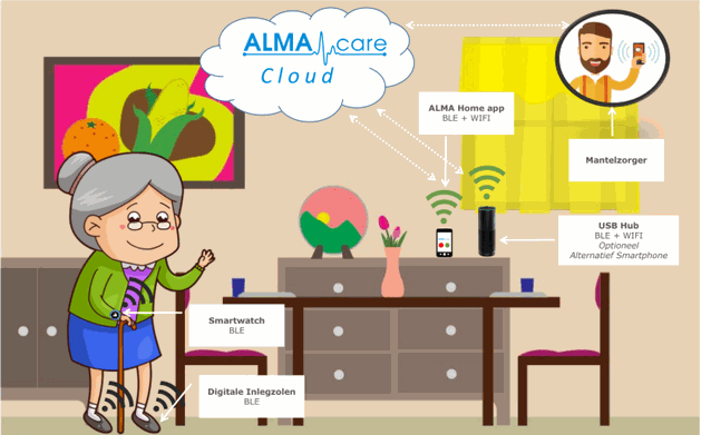 Alma.care In4Care Valpredictie